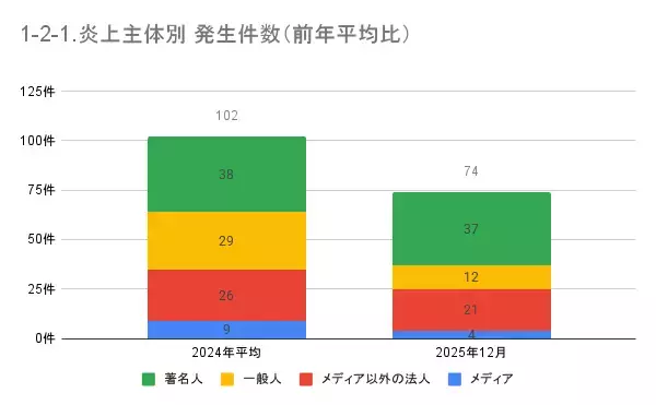 「12月の炎上分析データ公開！炎上件数、74件（調査対象期間：2025年12月1日～12月31日）」の画像