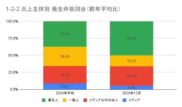 「12月の炎上分析データ公開！炎上件数、74件（調査対象期間：2025年12月1日～12月31日）」の画像