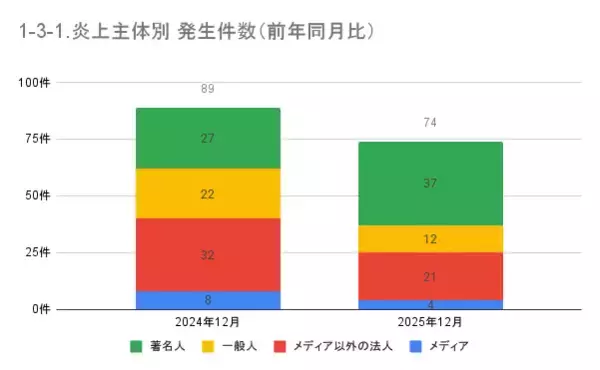 「12月の炎上分析データ公開！炎上件数、74件（調査対象期間：2025年12月1日～12月31日）」の画像