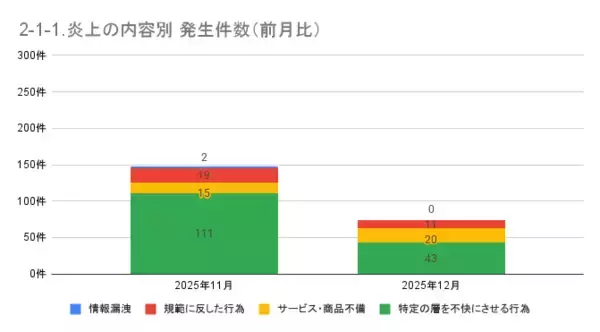「12月の炎上分析データ公開！炎上件数、74件（調査対象期間：2025年12月1日～12月31日）」の画像