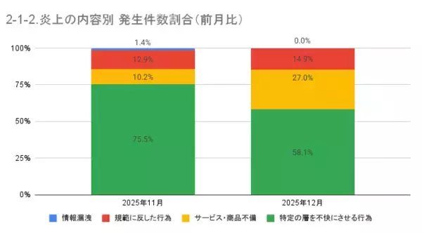 「12月の炎上分析データ公開！炎上件数、74件（調査対象期間：2025年12月1日～12月31日）」の画像