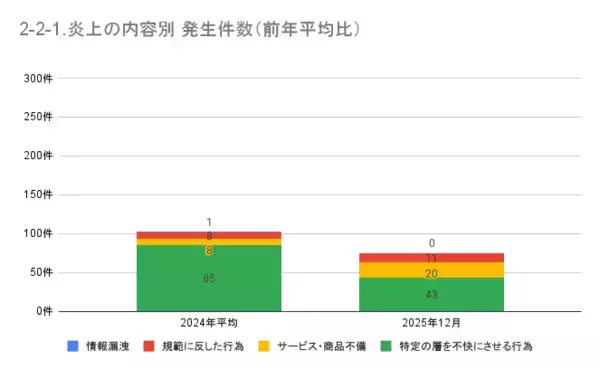 「12月の炎上分析データ公開！炎上件数、74件（調査対象期間：2025年12月1日～12月31日）」の画像