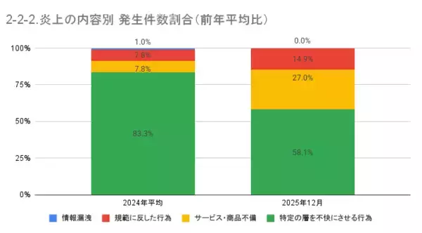 「12月の炎上分析データ公開！炎上件数、74件（調査対象期間：2025年12月1日～12月31日）」の画像