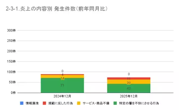「12月の炎上分析データ公開！炎上件数、74件（調査対象期間：2025年12月1日～12月31日）」の画像