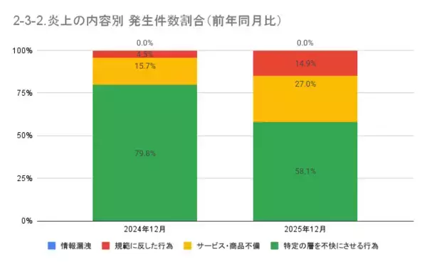 「12月の炎上分析データ公開！炎上件数、74件（調査対象期間：2025年12月1日～12月31日）」の画像