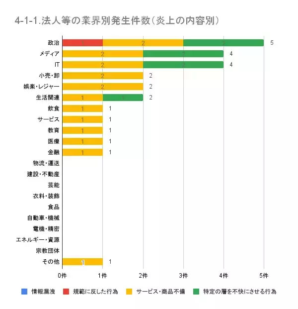 「12月の炎上分析データ公開！炎上件数、74件（調査対象期間：2025年12月1日～12月31日）」の画像