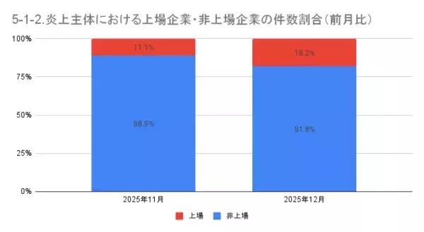 「12月の炎上分析データ公開！炎上件数、74件（調査対象期間：2025年12月1日～12月31日）」の画像