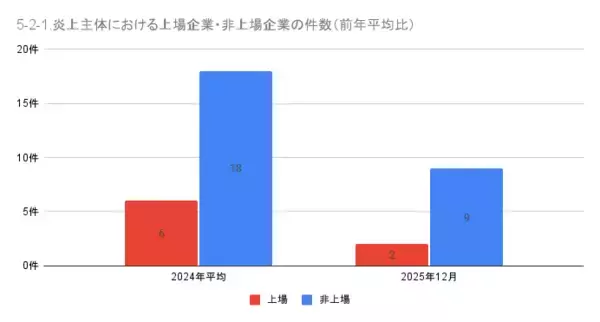 「12月の炎上分析データ公開！炎上件数、74件（調査対象期間：2025年12月1日～12月31日）」の画像