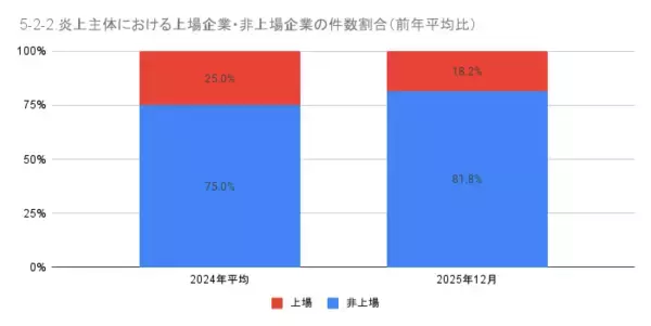 「12月の炎上分析データ公開！炎上件数、74件（調査対象期間：2025年12月1日～12月31日）」の画像