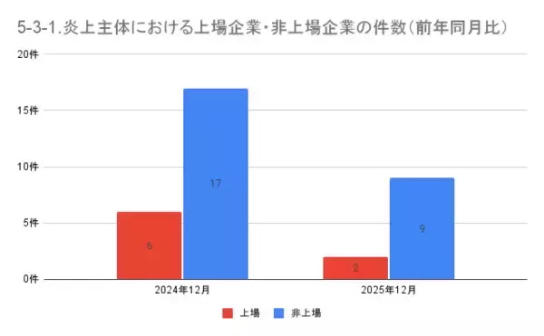 「12月の炎上分析データ公開！炎上件数、74件（調査対象期間：2025年12月1日～12月31日）」の画像