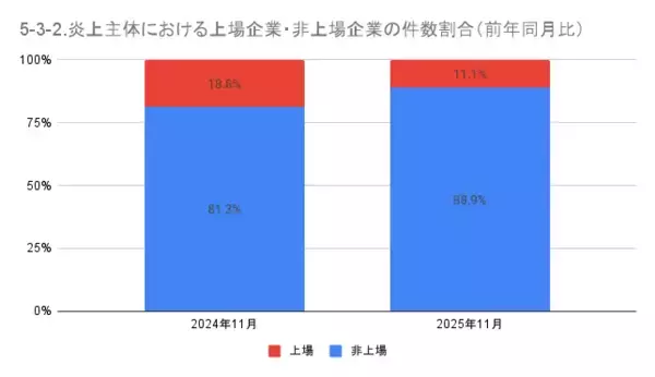 「12月の炎上分析データ公開！炎上件数、74件（調査対象期間：2025年12月1日～12月31日）」の画像