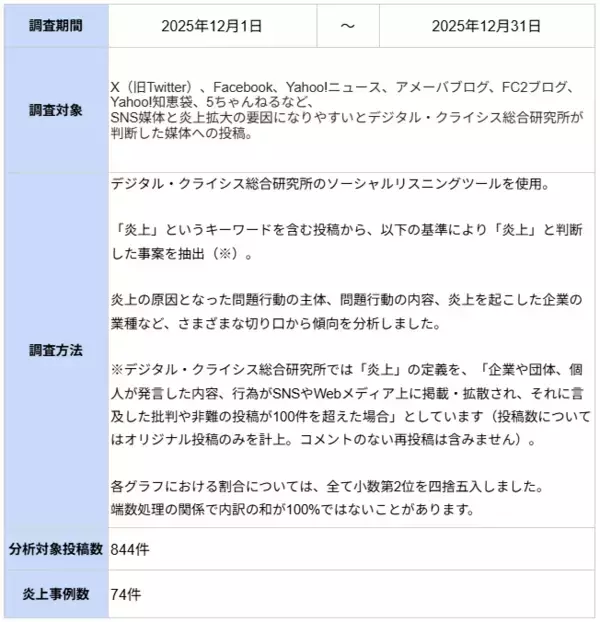 「12月の炎上分析データ公開！炎上件数、74件（調査対象期間：2025年12月1日～12月31日）」の画像