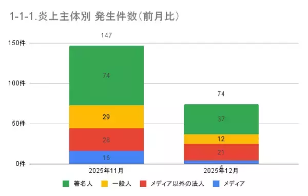 「12月の炎上分析データ公開！炎上件数、74件（調査対象期間：2025年12月1日～12月31日）」の画像