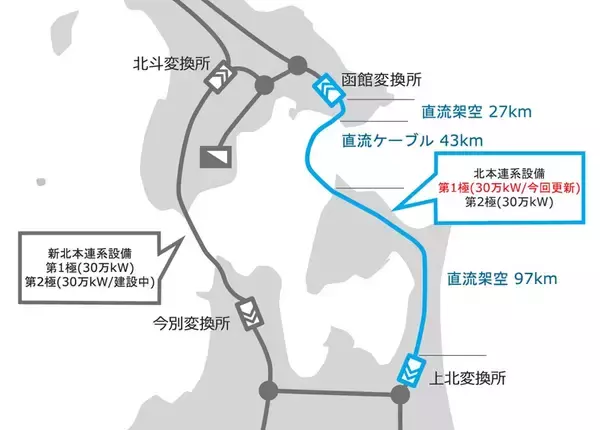 【東芝エネルギーシステムズ】北海道・本州間電力連系設備第１極更新向け自励式交直変換装置の受注について