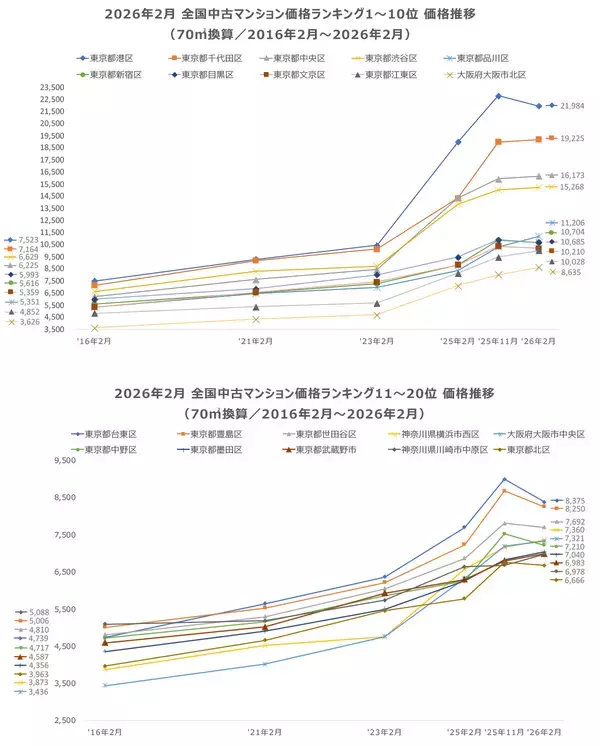 「「マンションレビュー」2026年2月 全国市区町村 中古マンション価格／騰落率ランキングを発表」の画像