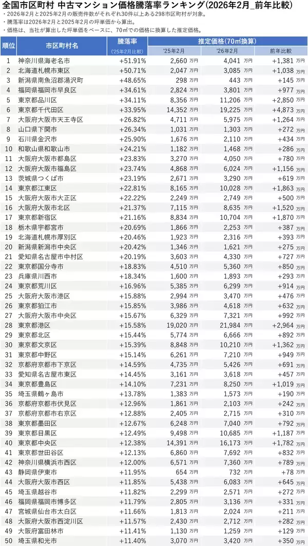 「「マンションレビュー」2026年2月 全国市区町村 中古マンション価格／騰落率ランキングを発表」の画像