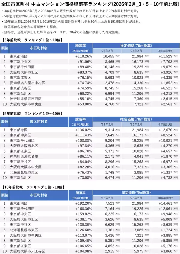 「「マンションレビュー」2026年2月 全国市区町村 中古マンション価格／騰落率ランキングを発表」の画像