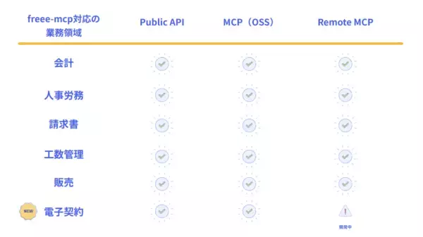 「「freee-mcp」、新たに電子契約領域であるfreeeサインに対応」の画像