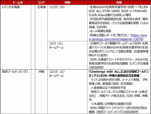 未来へのパスをつなごう。　日本初の社会的責任活動プロジェクト　B.LEAGUE Hope　