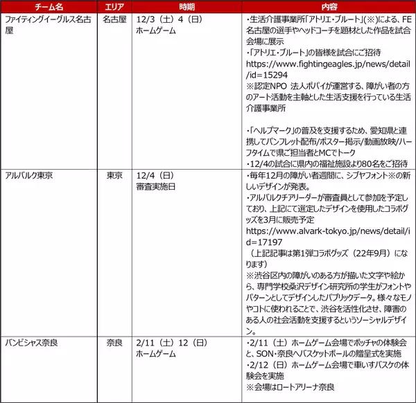 「未来へのパスをつなごう。　日本初の社会的責任活動プロジェクト　B.LEAGUE Hope　」の画像