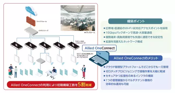 「【新たなクラウド基盤で国際イベントを盛り立てる】初期構築工数5割削減。短期間で高密度通信対応のWi-Fi環境を実現」の画像