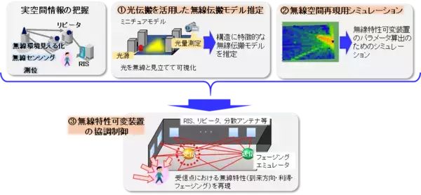 「世界初、光・無線伝搬を統合した無線空間再現技術の実証実験を開始～多様化する利用シナリオを高精度に再現し、新しい無線通信システムの加速に貢献～」の画像