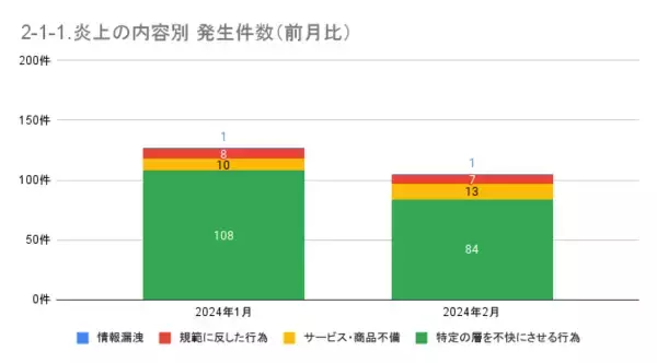 「2月の炎上分析データ公開！炎上件数、105件（調査対象期間：2024年2月1日～2月29日）」の画像