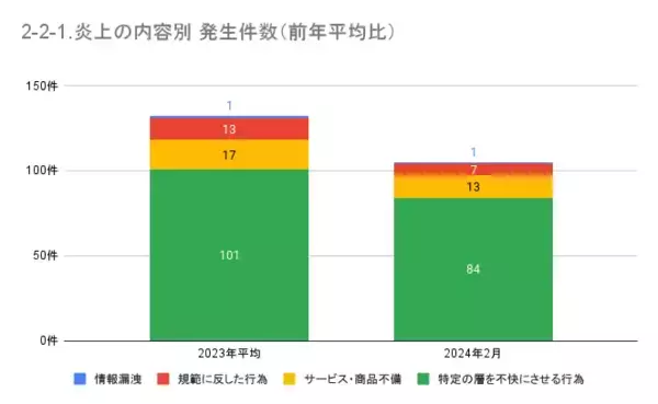 「2月の炎上分析データ公開！炎上件数、105件（調査対象期間：2024年2月1日～2月29日）」の画像