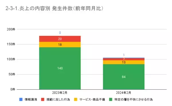「2月の炎上分析データ公開！炎上件数、105件（調査対象期間：2024年2月1日～2月29日）」の画像
