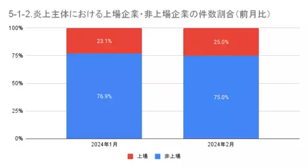 「2月の炎上分析データ公開！炎上件数、105件（調査対象期間：2024年2月1日～2月29日）」の画像