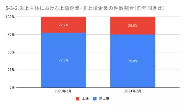 「2月の炎上分析データ公開！炎上件数、105件（調査対象期間：2024年2月1日～2月29日）」の画像