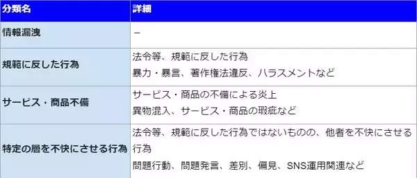 「2月の炎上分析データ公開！炎上件数、105件（調査対象期間：2024年2月1日～2月29日）」の画像