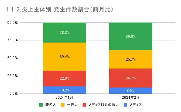 「2月の炎上分析データ公開！炎上件数、105件（調査対象期間：2024年2月1日～2月29日）」の画像