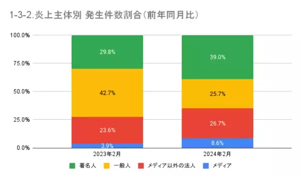 「2月の炎上分析データ公開！炎上件数、105件（調査対象期間：2024年2月1日～2月29日）」の画像