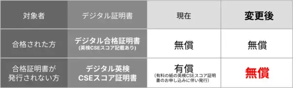 「2026年9月中旬以降、「英検(R)デジタル証明書」の無償発行対象を拡大予定」の画像