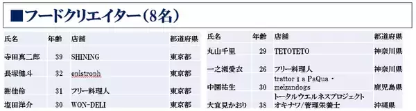 「「WONK」Vo長塚健斗や料理研究家の寺田真二郎らが１回戦突破」の画像