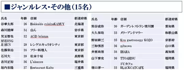 「「WONK」Vo長塚健斗や料理研究家の寺田真二郎らが１回戦突破」の画像