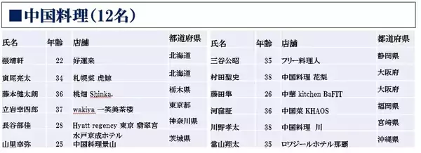 「「WONK」Vo長塚健斗や料理研究家の寺田真二郎らが１回戦突破」の画像
