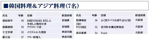 「「WONK」Vo長塚健斗や料理研究家の寺田真二郎らが１回戦突破」の画像