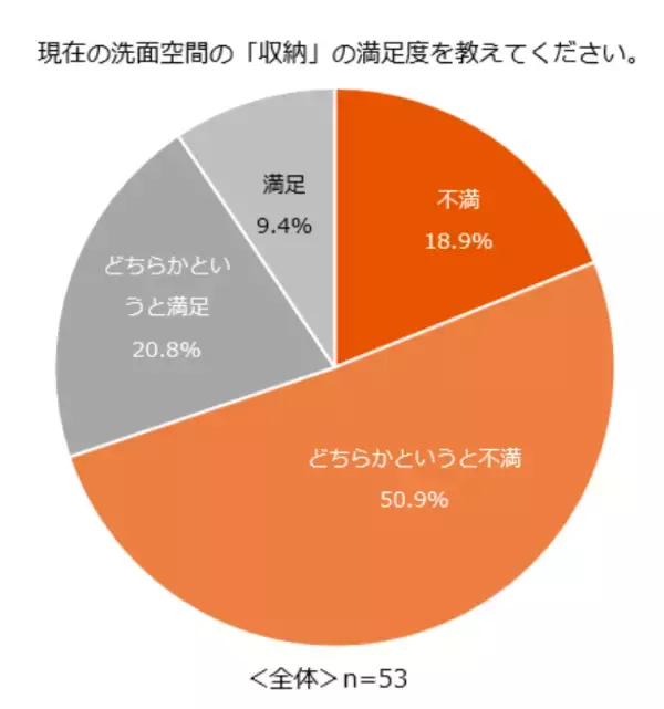 「【LIXIL：洗面空間の収納に関する調査】約7割が収納に不満！「ドライヤーの置き場がない」など洗面空間での“収納迷子”の実態が明らかに」の画像