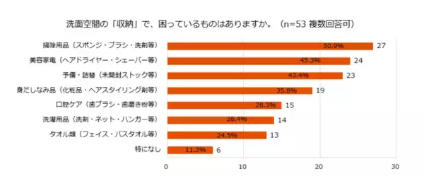「【LIXIL：洗面空間の収納に関する調査】約7割が収納に不満！「ドライヤーの置き場がない」など洗面空間での“収納迷子”の実態が明らかに」の画像