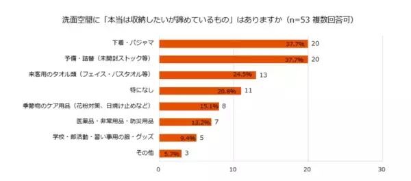 「【LIXIL：洗面空間の収納に関する調査】約7割が収納に不満！「ドライヤーの置き場がない」など洗面空間での“収納迷子”の実態が明らかに」の画像