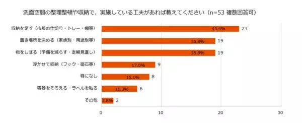 「【LIXIL：洗面空間の収納に関する調査】約7割が収納に不満！「ドライヤーの置き場がない」など洗面空間での“収納迷子”の実態が明らかに」の画像