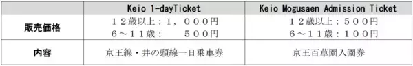 「訪日外国人向けデジタルチケットに京王線・井の頭線一日乗車券と京王百草園入園券を追加し２月１８日（水）から順次発売を開始します！」の画像