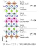 「青山学院大学下山淳一教授（理工学部物理科学科）が、新潟大学、大阪大学、琉球大学との共同研究で、「従来の定説を超える超伝導」の実証に成功」の画像1