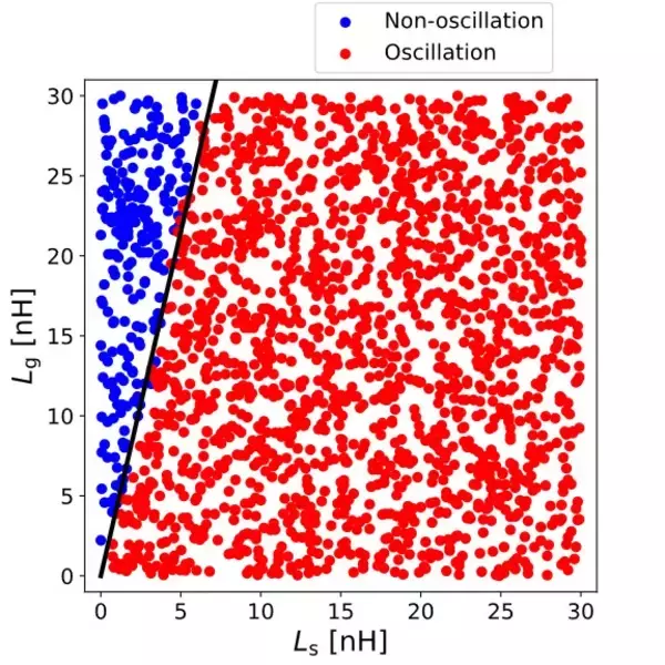 「【東芝デバイス＆ストレージ】【東芝】SiCパワーモジュールにおける並列接続チップ間の寄生発振を高速スイッチングに対応する小さなゲート抵抗で抑制可能な技術を開発」の画像