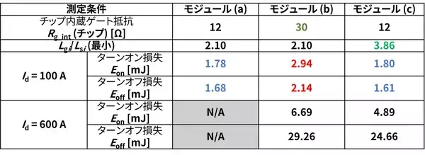 「【東芝デバイス＆ストレージ】【東芝】SiCパワーモジュールにおける並列接続チップ間の寄生発振を高速スイッチングに対応する小さなゲート抵抗で抑制可能な技術を開発」の画像