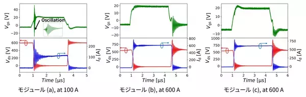 「【東芝デバイス＆ストレージ】【東芝】SiCパワーモジュールにおける並列接続チップ間の寄生発振を高速スイッチングに対応する小さなゲート抵抗で抑制可能な技術を開発」の画像