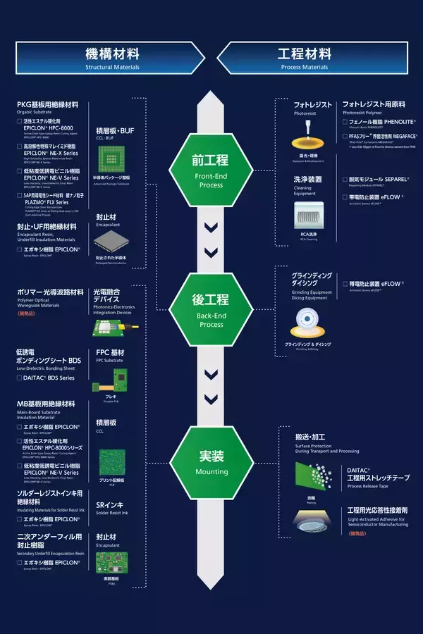 「ＤＩＣ、世界最大級の半導体産業国際展示会「SEMICON JAPAN 2025」に初出展」の画像
