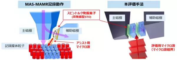 【東芝】共鳴型マイクロ波アシスト磁気記録向け「スピントルク発振素子」の発振状態を解明する世界初の評価手法を開発　～次世代大容量ニアラインハードディスクの開発に貢献～
